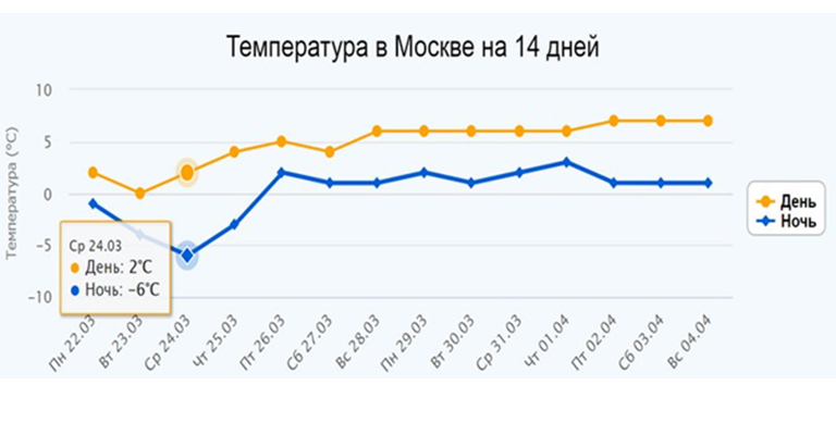 Погода москва на 14 гидрометцентр 2023