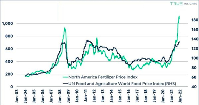 Ценфы на удобрения в США и мировой индекс продовльствия ФАО