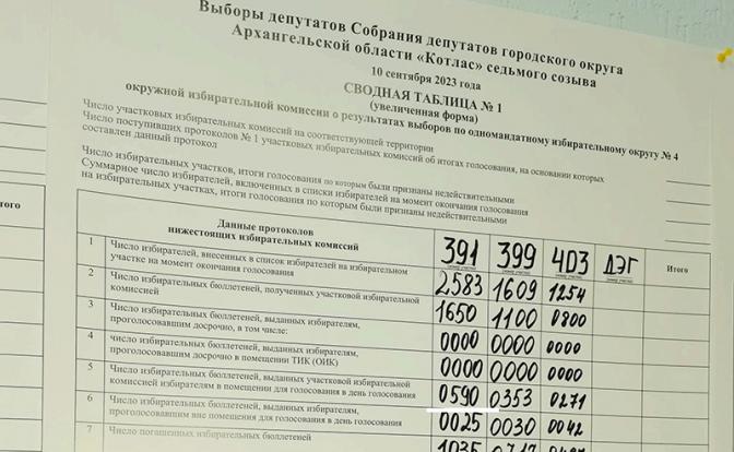 Скандал по итогам выборов разгорелся в Архангельской области