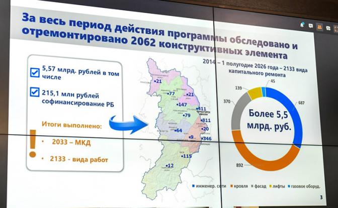 Хакасия бьёт рекорды: почти 6 млрд на дороги, 167 отремонтированных домов и инвестиции на миллиарды